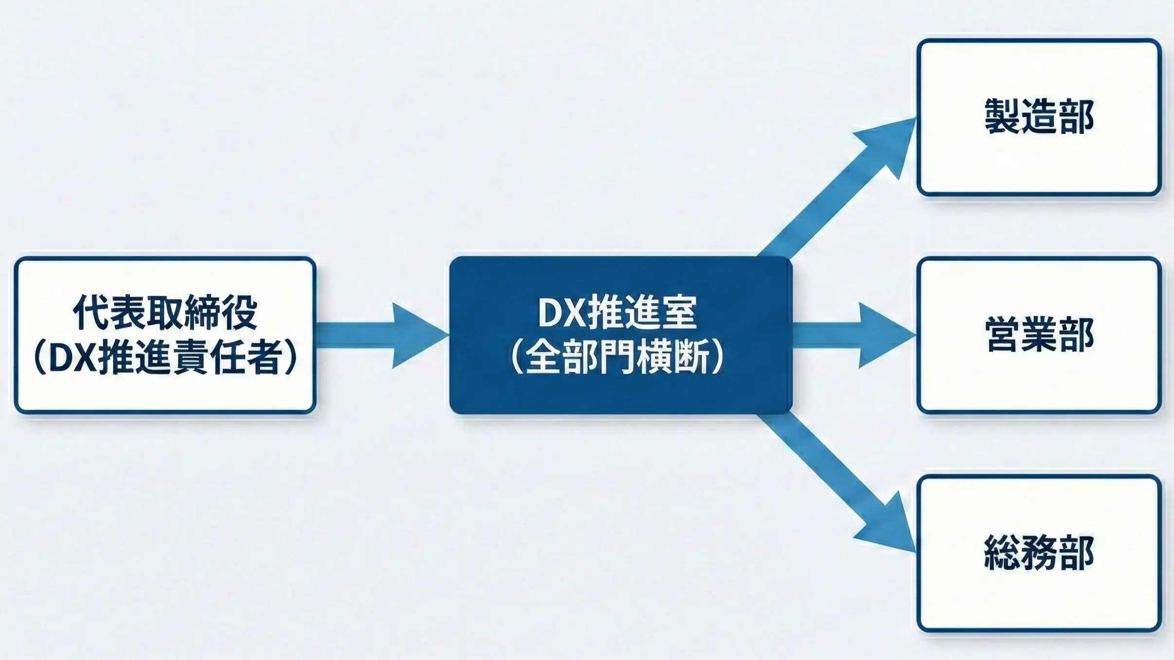 DX推進体制組織図