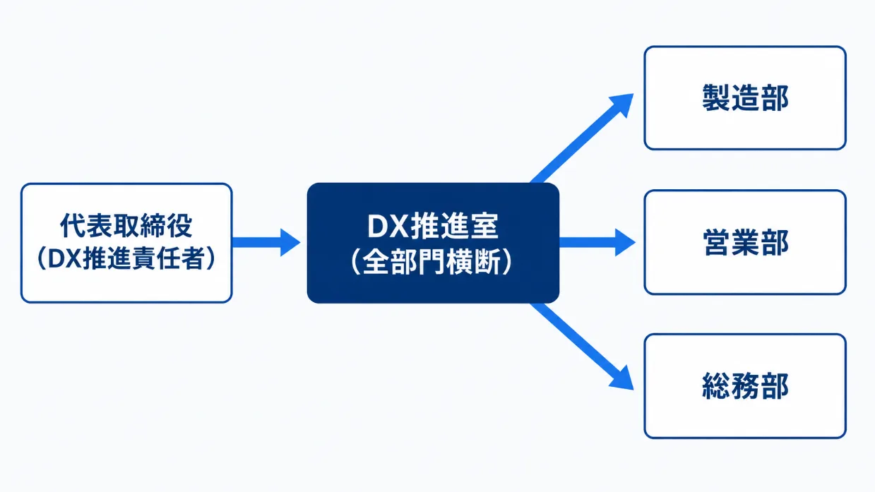DX推進体制組織図